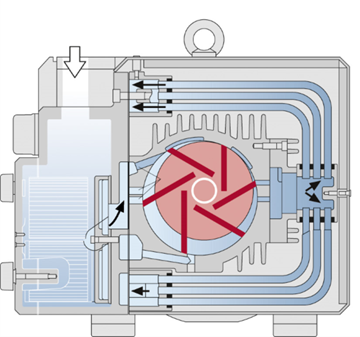 Dry Running Rotary Vane Operating Principle internal image.png